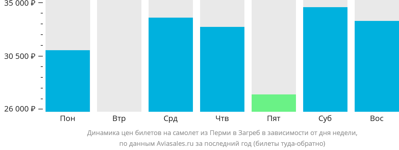 Динамика цен билетов на самолёт из Перми в Загреб в зависимости от дня недели