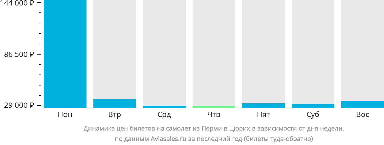 Динамика цен билетов на самолёт из Перми в Цюрих в зависимости от дня недели