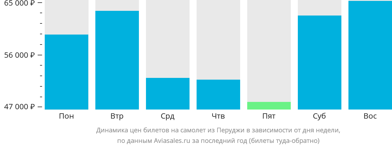 Динамика цен билетов на самолёт из Перуджи в зависимости от дня недели