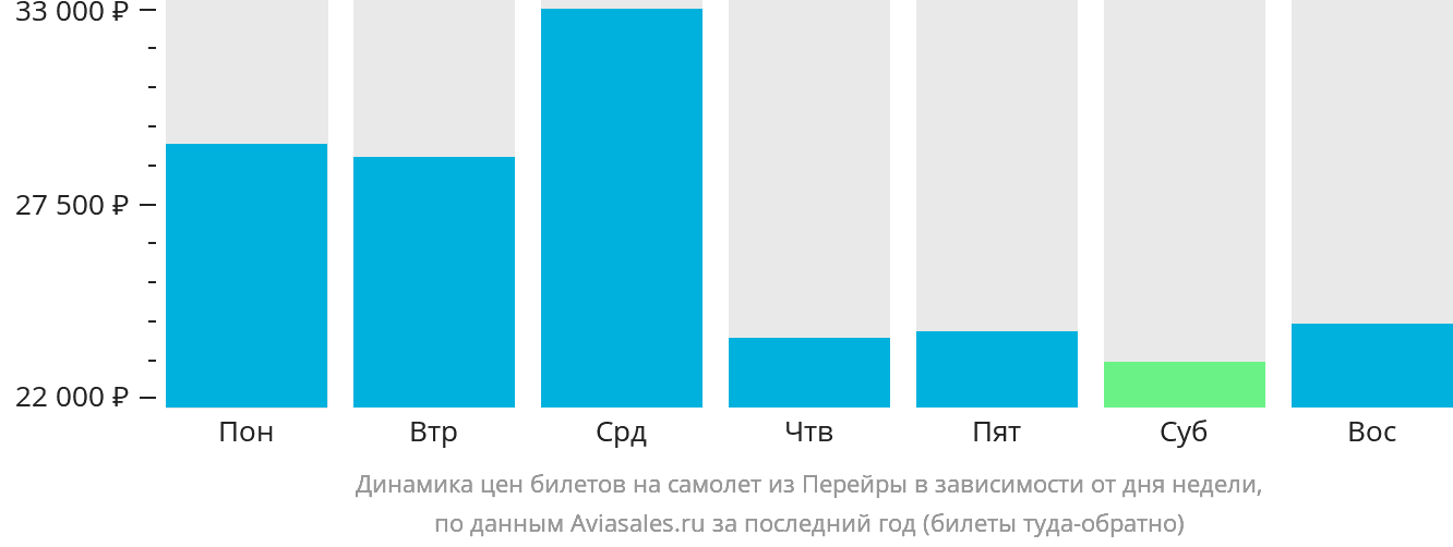 Динамика цен билетов на самолёт из Перейры в зависимости от дня недели