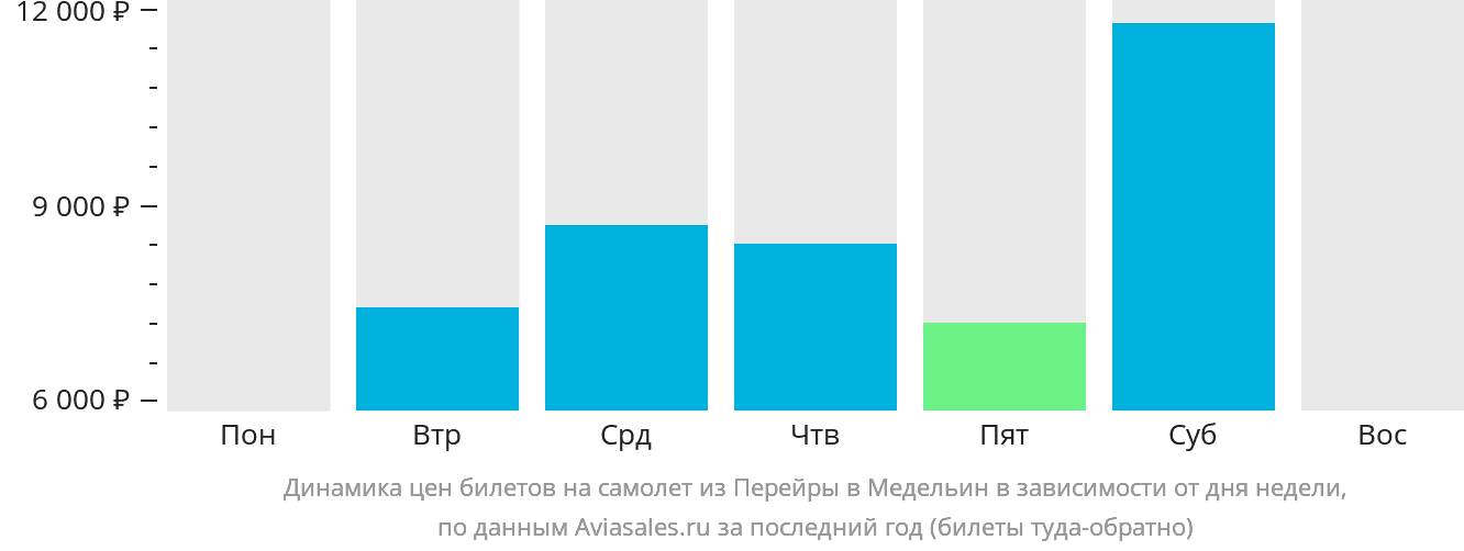 Динамика цен билетов на самолёт из Перейры в Медельин в зависимости от дня недели