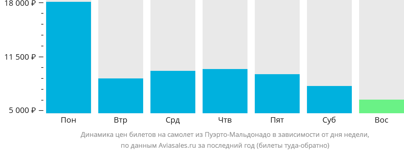 Динамика цен билетов на самолёт из Пуэрто-Мальдонадо в зависимости от дня недели