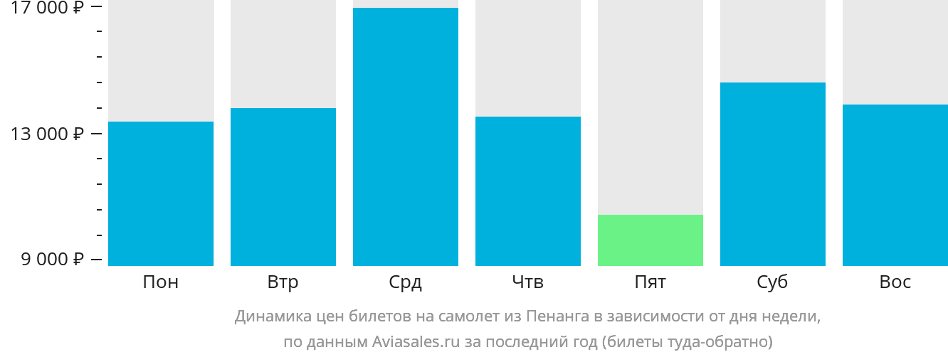 Динамика цен билетов на самолёт из Пенанга в зависимости от дня недели