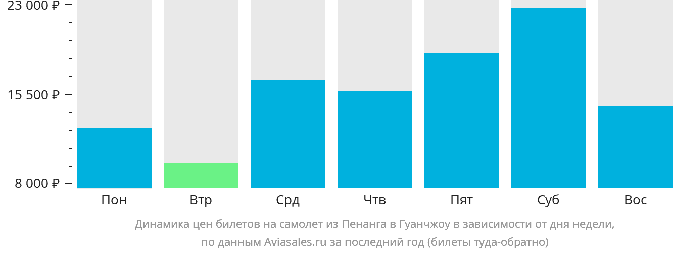 Динамика цен билетов на самолёт из Пенанга в Гуанчжоу в зависимости от дня недели