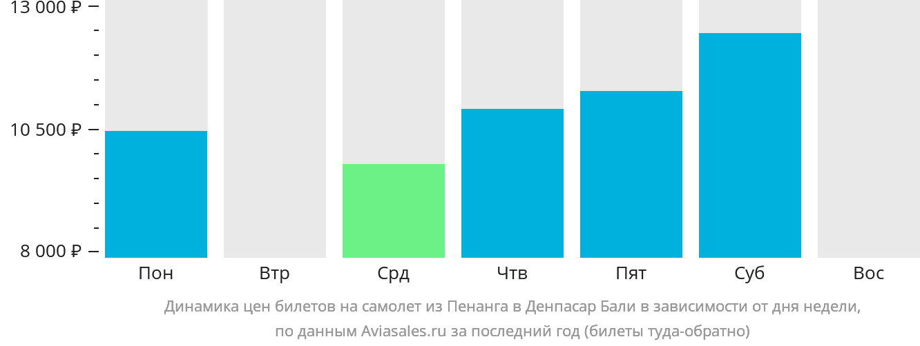 Динамика цен билетов на самолёт из Пенанга в Денпасар (Бали) в зависимости от дня недели