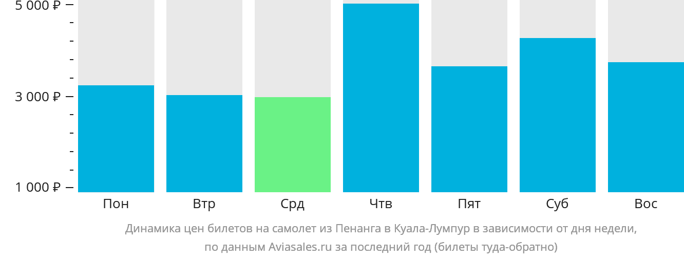 Динамика цен билетов на самолёт из Пенанга в Куала-Лумпур в зависимости от дня недели