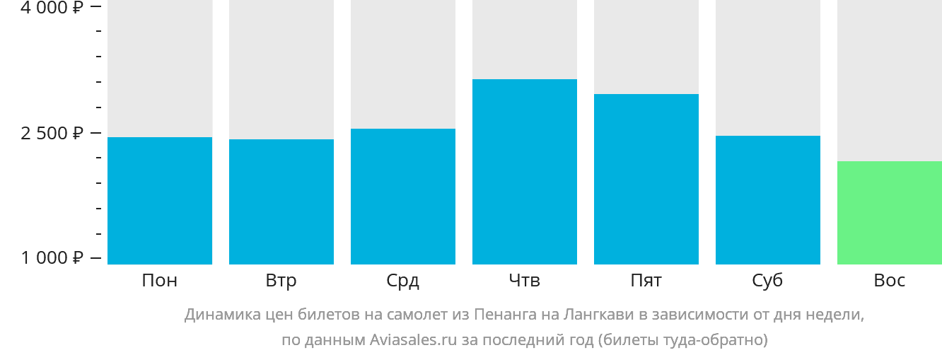 Динамика цен билетов на самолёт из Пенанга на Лангкави в зависимости от дня недели