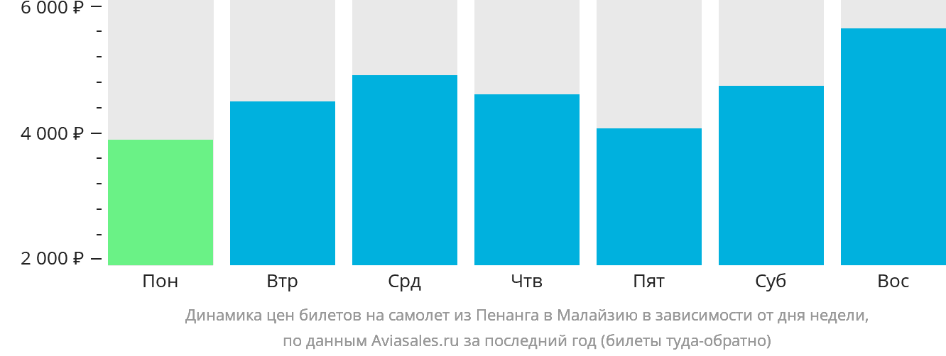 Динамика цен билетов на самолёт из Пенанга в Малайзию в зависимости от дня недели