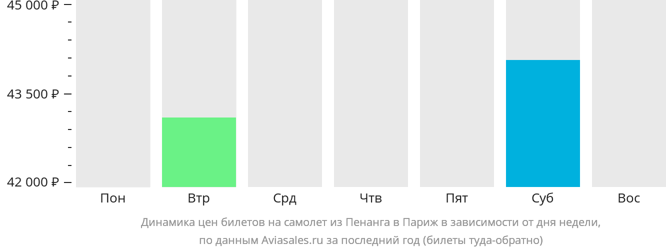 Динамика цен билетов на самолёт из Пенанга в Париж в зависимости от дня недели