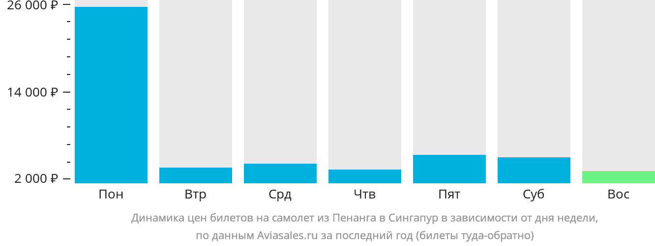 Динамика цен билетов на самолёт из Пенанга в Сингапур в зависимости от дня недели