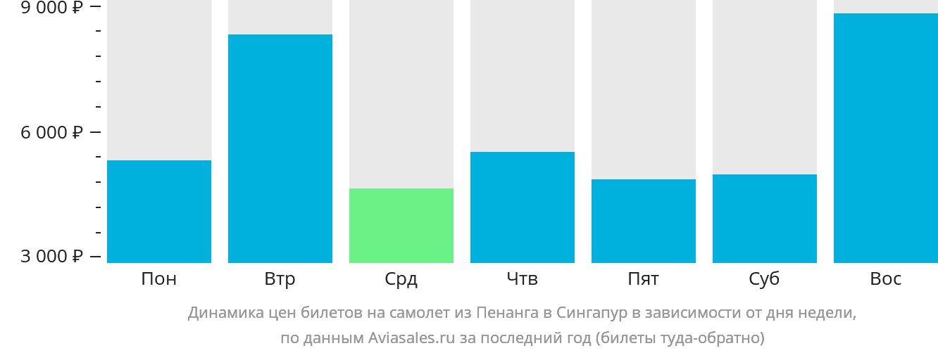 Динамика цен билетов на самолёт из Пенанга в Сингапур в зависимости от дня недели