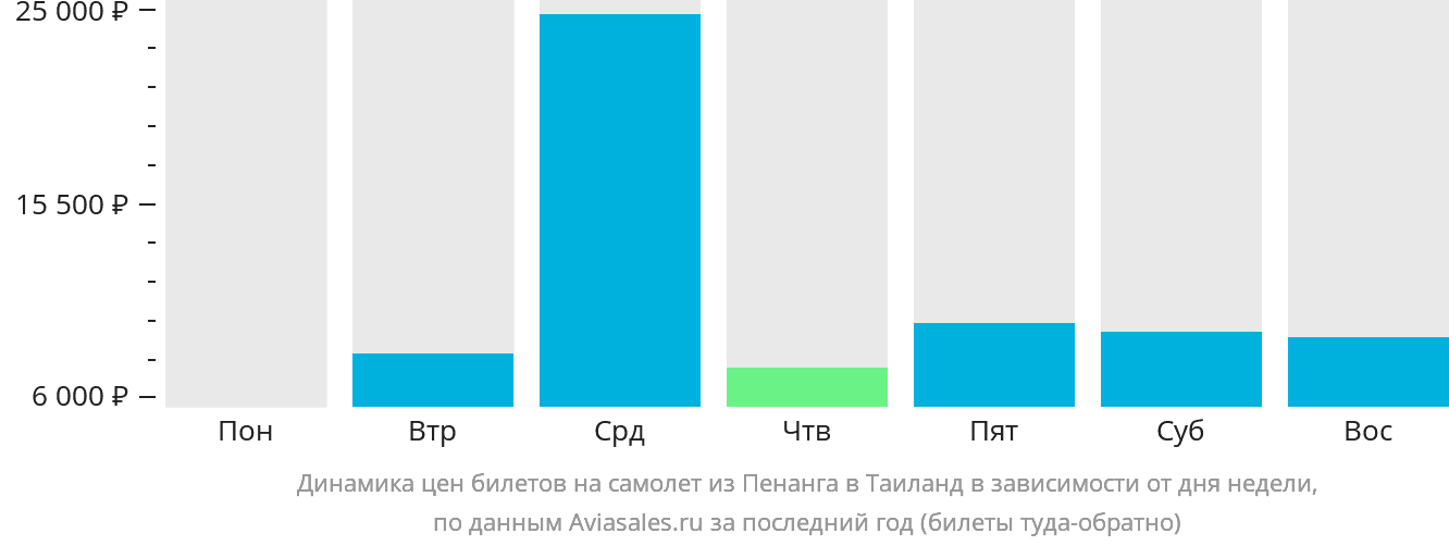 Динамика цен билетов на самолёт из Пенанга в Таиланд в зависимости от дня недели