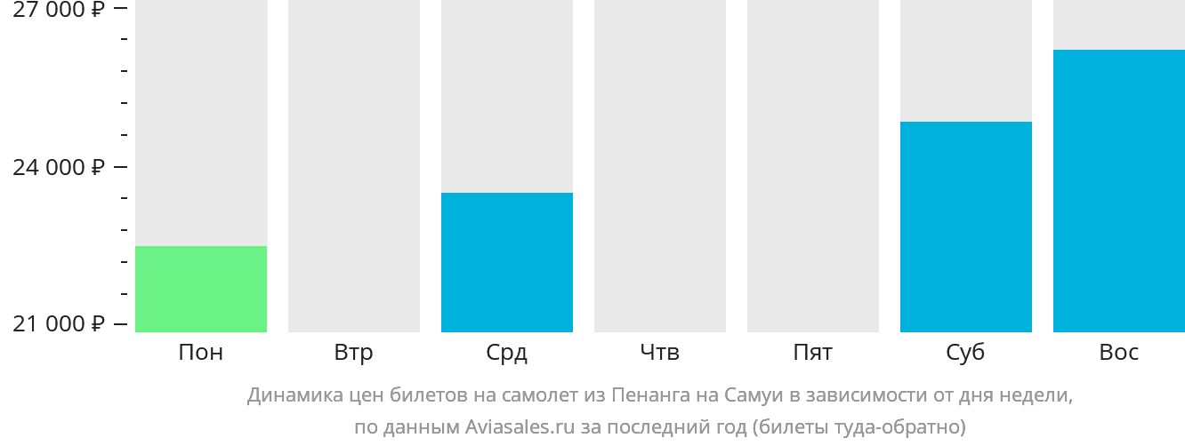 Динамика цен билетов на самолёт из Пенанга на Самуй в зависимости от дня недели