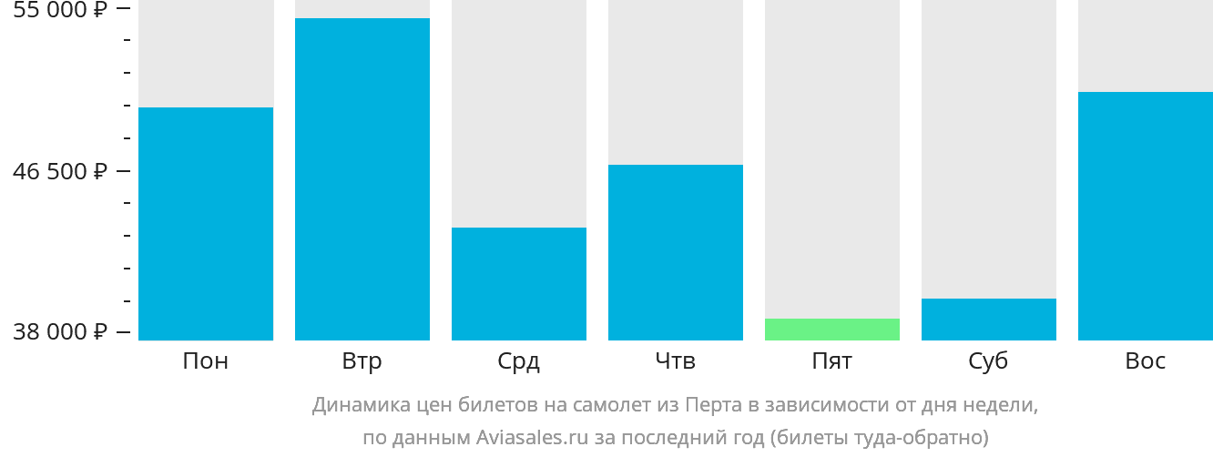 Динамика цен билетов на самолёт из Перта в зависимости от дня недели