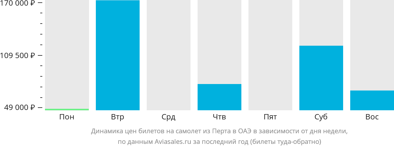 Динамика цен билетов на самолёт из Перта в ОАЭ в зависимости от дня недели