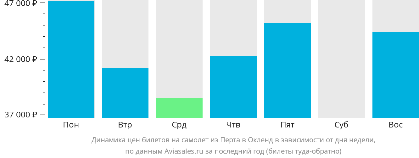 Динамика цен билетов на самолёт из Перта в Окленд в зависимости от дня недели
