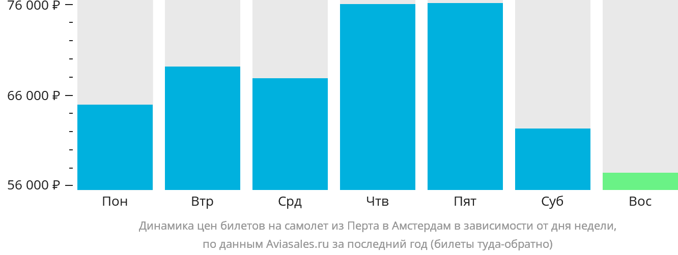 Динамика цен билетов на самолёт из Перта в Амстердам в зависимости от дня недели