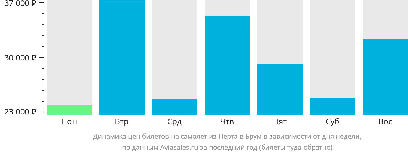 Динамика цен билетов на самолёт из Перта в Брум в зависимости от дня недели