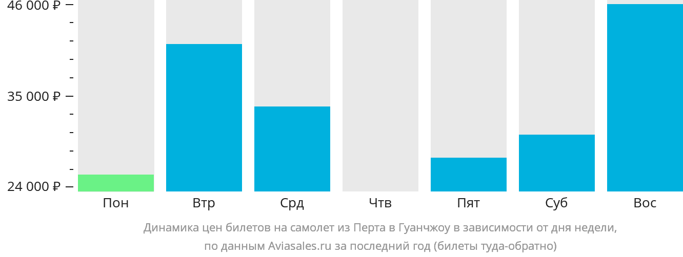 Динамика цен билетов на самолёт из Перта в Гуанчжоу в зависимости от дня недели