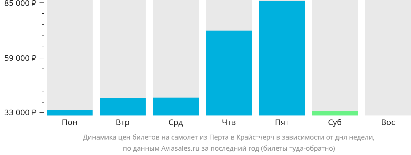Динамика цен билетов на самолёт из Перта в Крайстчерч в зависимости от дня недели