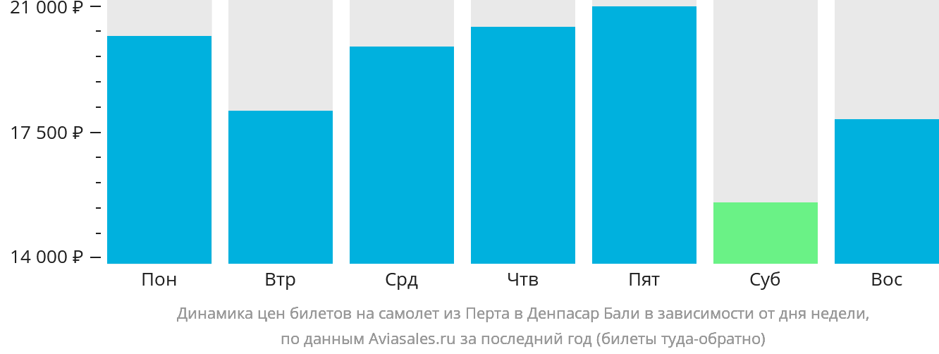 Динамика цен билетов на самолёт из Перта в Денпасар (Бали) в зависимости от дня недели