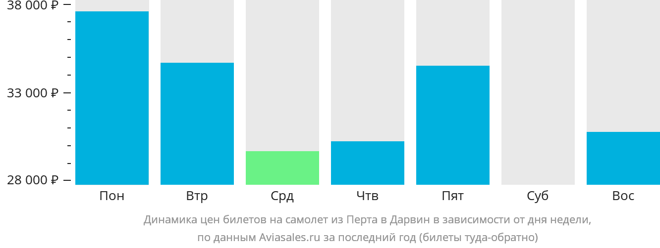 Динамика цен билетов на самолёт из Перта в Дарвин в зависимости от дня недели