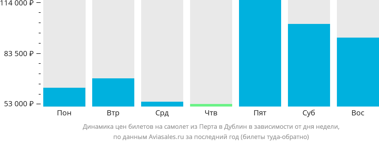 Динамика цен билетов на самолёт из Перта в Дублин в зависимости от дня недели