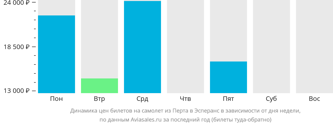 Динамика цен билетов на самолёт из Перта в Эсперанс в зависимости от дня недели