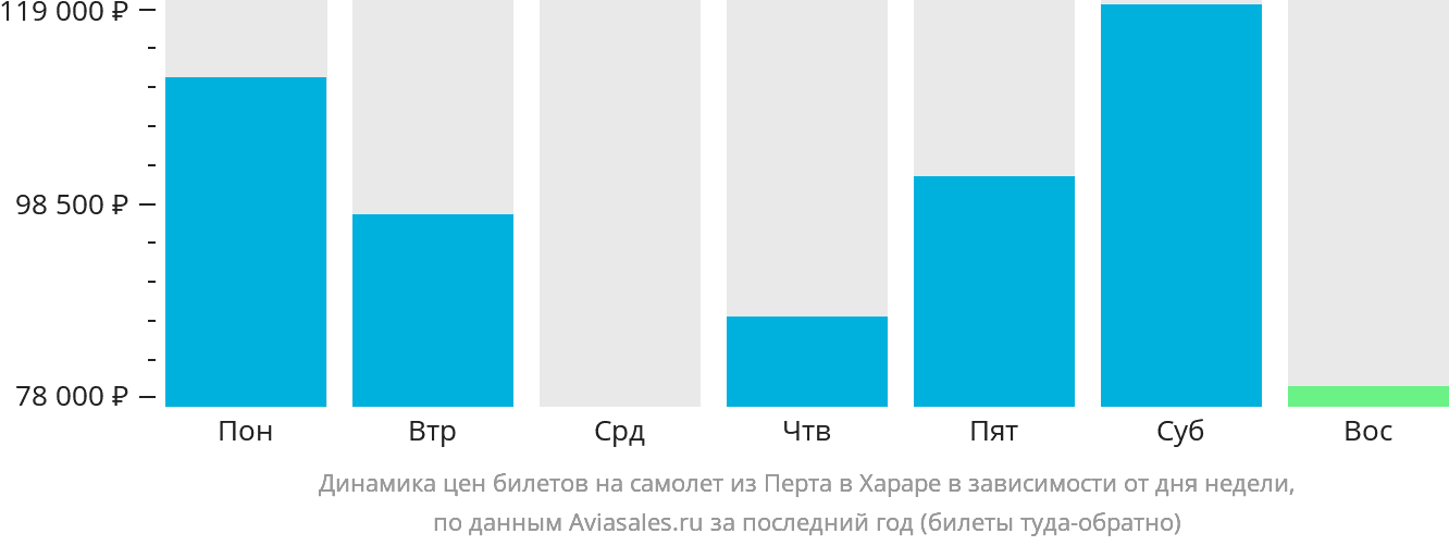 Динамика цен билетов на самолёт из Перта в Хараре в зависимости от дня недели