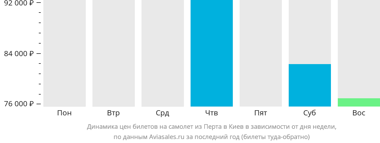Динамика цен билетов на самолёт из Перта в Киев в зависимости от дня недели