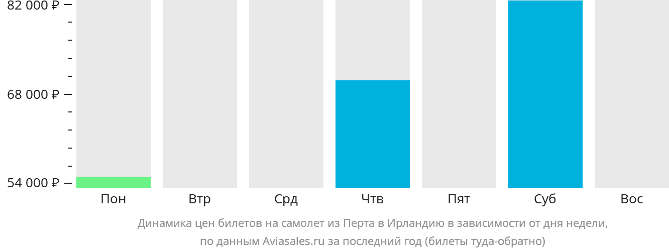 Динамика цен билетов на самолёт из Перта в Ирландию в зависимости от дня недели