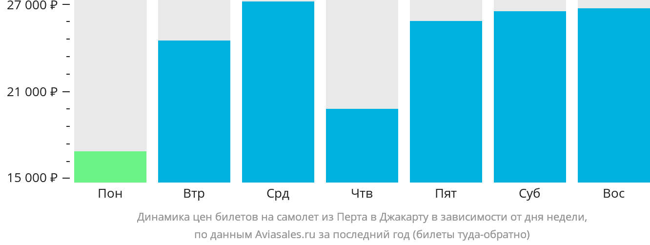 Динамика цен билетов на самолёт из Перта в Джакарту в зависимости от дня недели