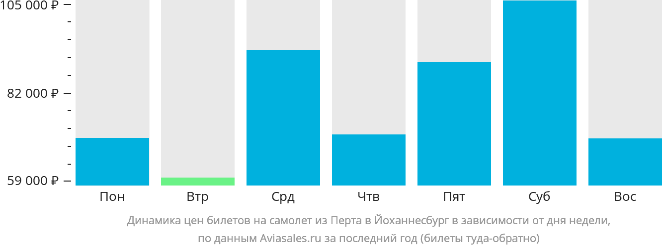 Динамика цен билетов на самолёт из Перта в Йоханнесбург в зависимости от дня недели