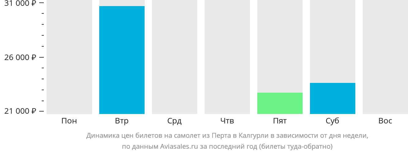 Динамика цен билетов на самолёт из Перта в Калгурли в зависимости от дня недели