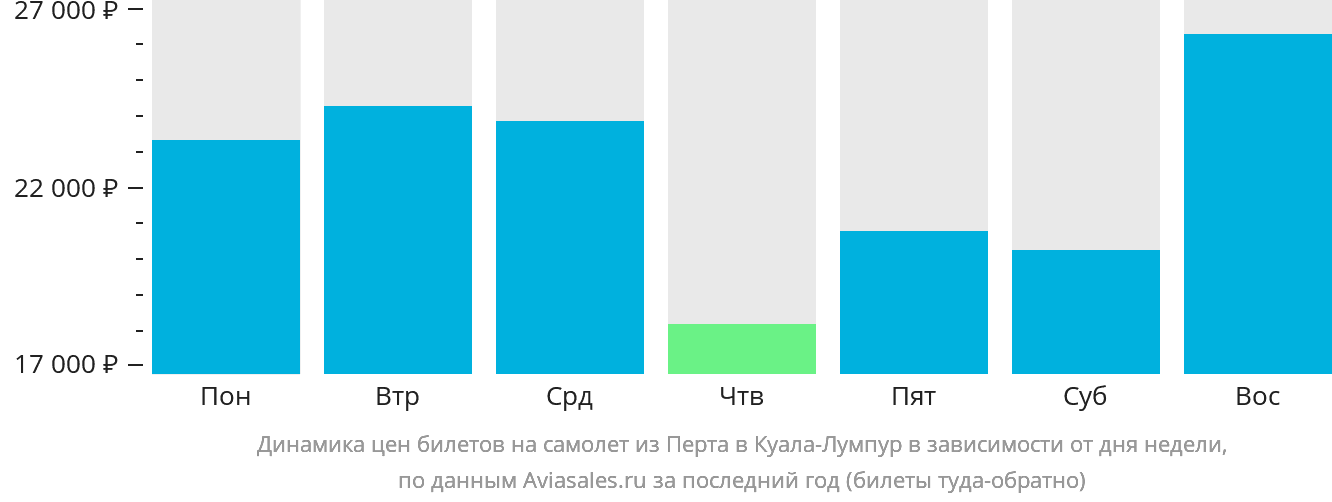 Динамика цен билетов на самолёт из Перта в Куала-Лумпур в зависимости от дня недели