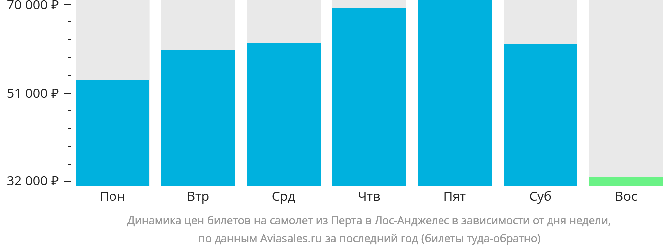 Динамика цен билетов на самолёт из Перта в Лос-Анджелес в зависимости от дня недели