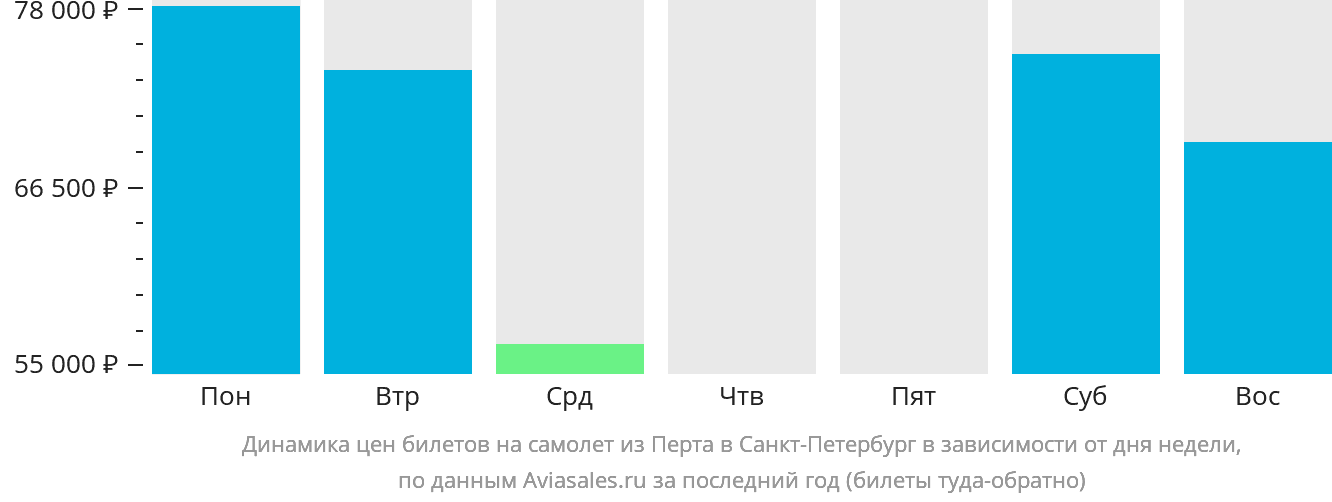 Динамика цен билетов на самолёт из Перта в Санкт-Петербург в зависимости от дня недели