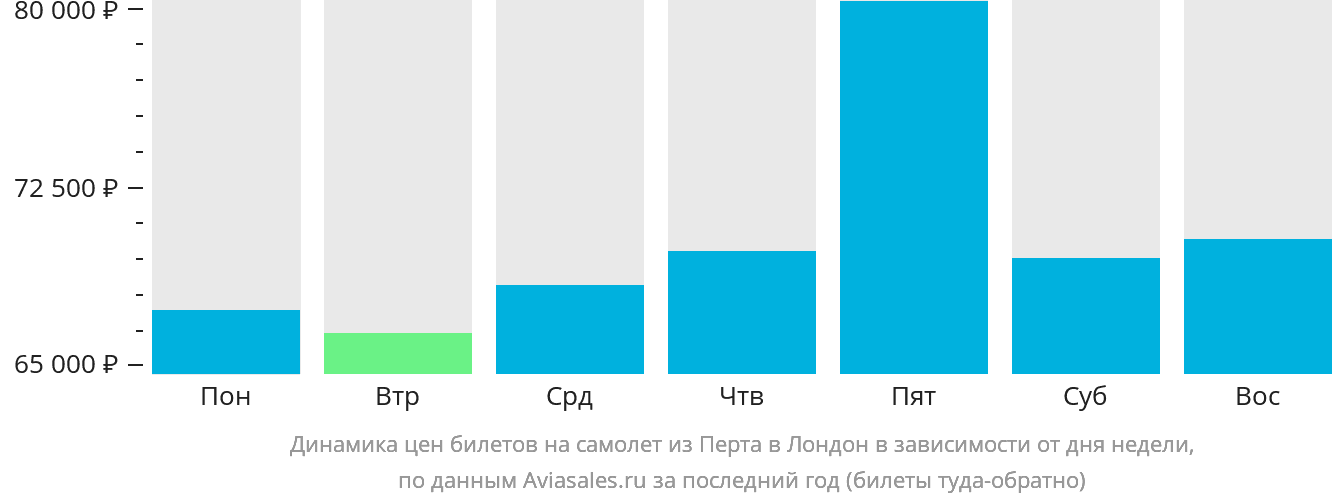 Динамика цен билетов на самолёт из Перта в Лондон в зависимости от дня недели