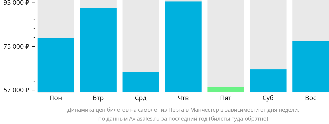 Динамика цен билетов на самолёт из Перта в Манчестер в зависимости от дня недели