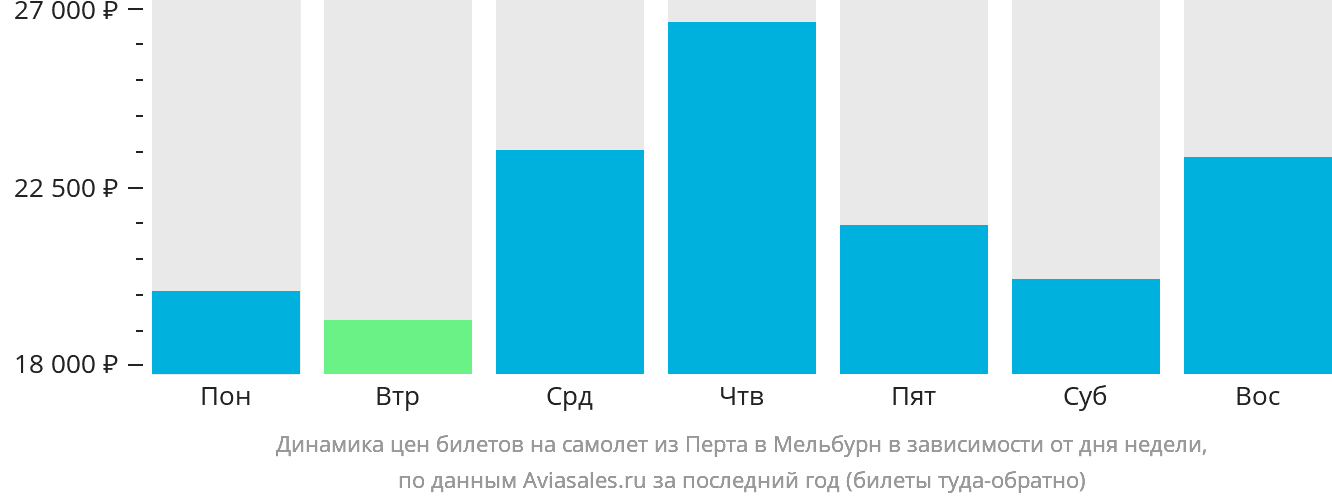 Динамика цен билетов на самолёт из Перта в Мельбурн в зависимости от дня недели