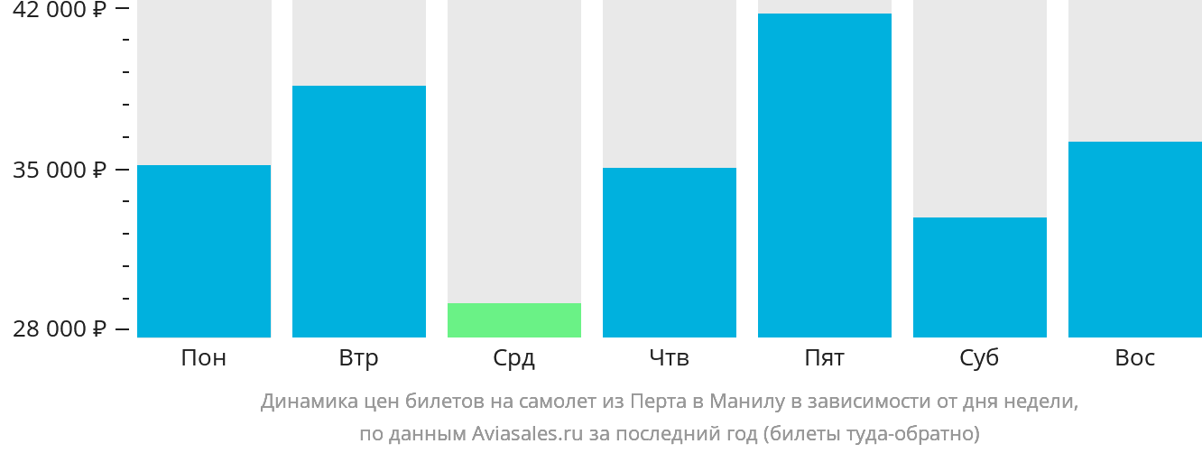 Динамика цен билетов на самолёт из Перта в Манилу в зависимости от дня недели