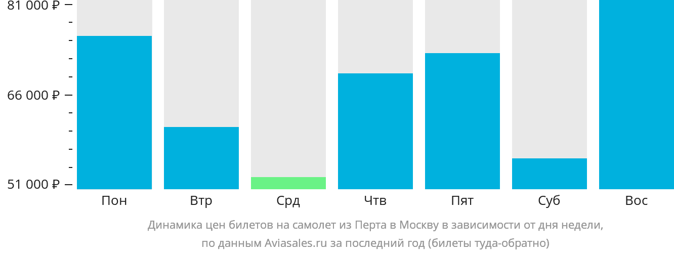 Динамика цен билетов на самолёт из Перта в Москву в зависимости от дня недели