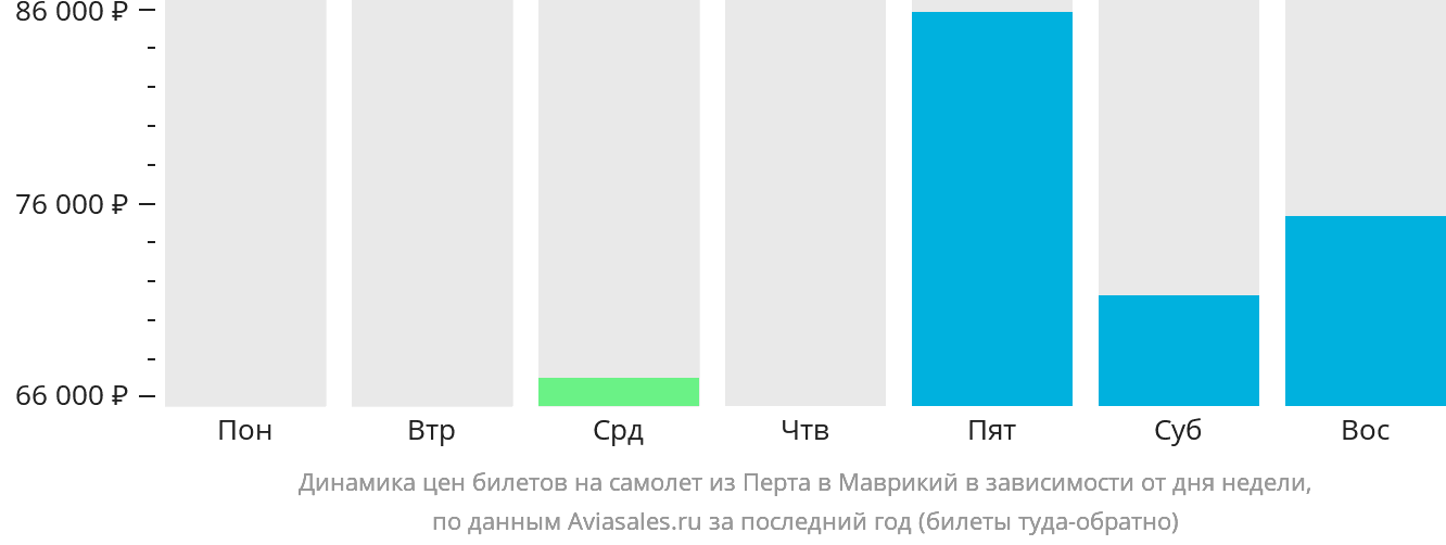 Динамика цен билетов на самолёт из Перта в Маврикий в зависимости от дня недели