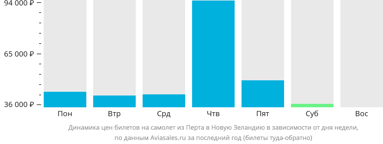 Динамика цен билетов на самолёт из Перта в Новую Зеландию в зависимости от дня недели