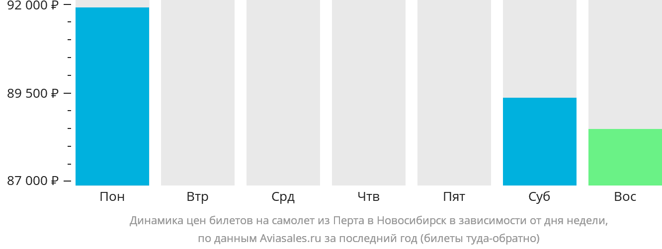 Динамика цен билетов на самолёт из Перта в Новосибирск в зависимости от дня недели