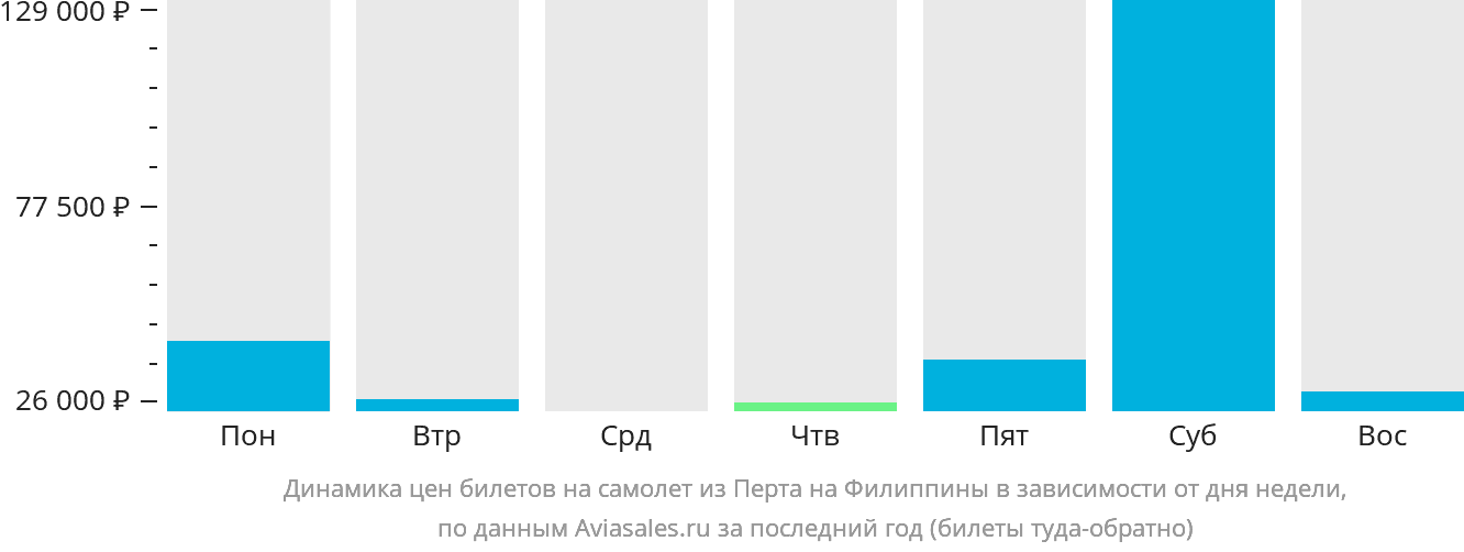 Динамика цен билетов на самолёт из Перта на Филиппины в зависимости от дня недели