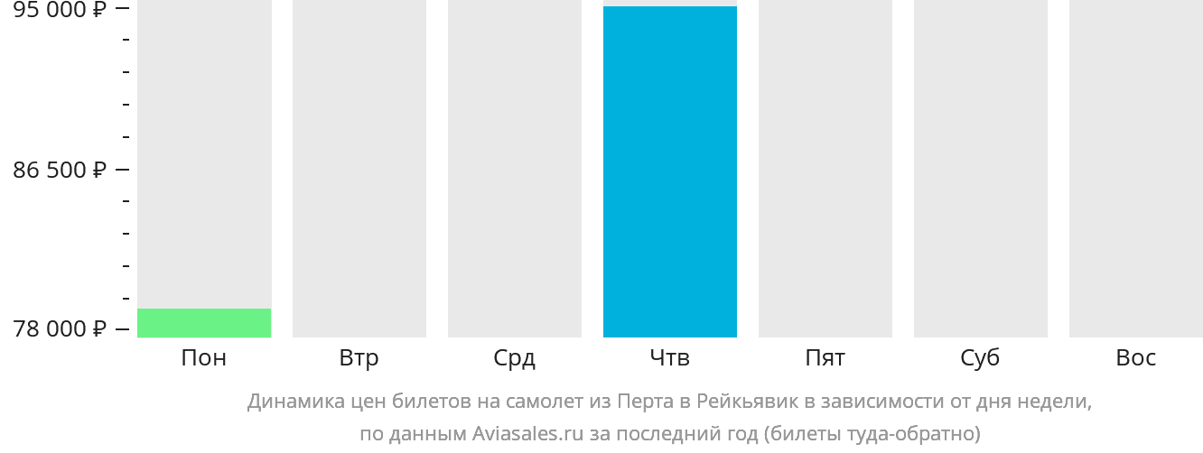 Динамика цен билетов на самолёт из Перта в Рейкьявик в зависимости от дня недели