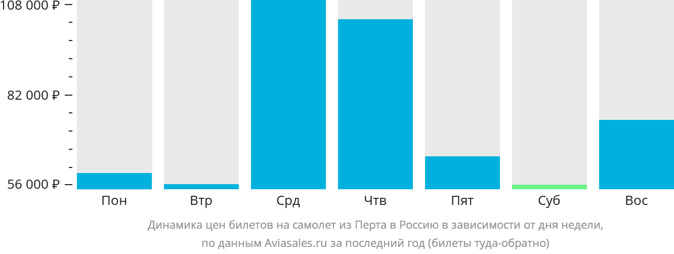 Динамика цен билетов на самолёт из Перта в Россию в зависимости от дня недели