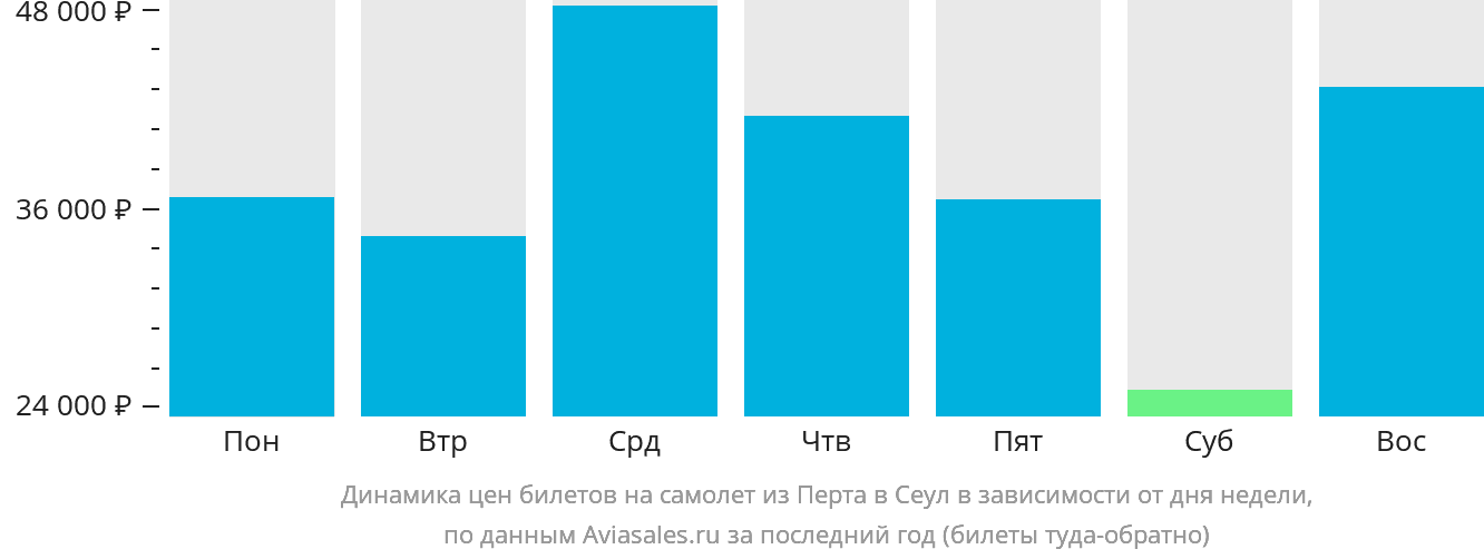 Динамика цен билетов на самолёт из Перта в Сеул в зависимости от дня недели
