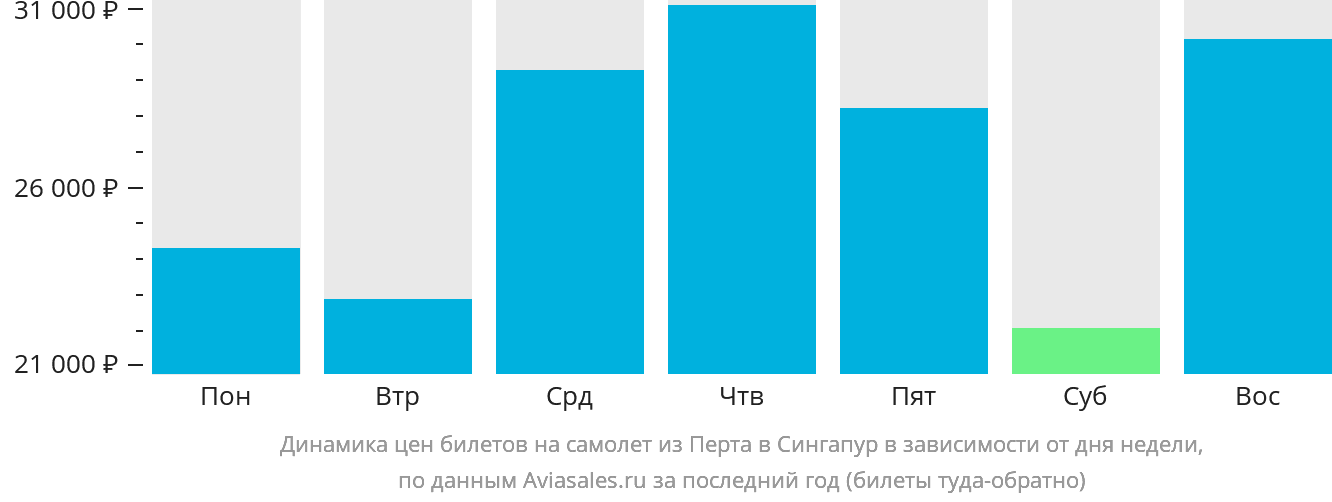 Динамика цен билетов на самолёт из Перта в Сингапур в зависимости от дня недели